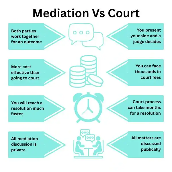 Why Try Family Mediation Maidenhead - graphic of mediation vs court.